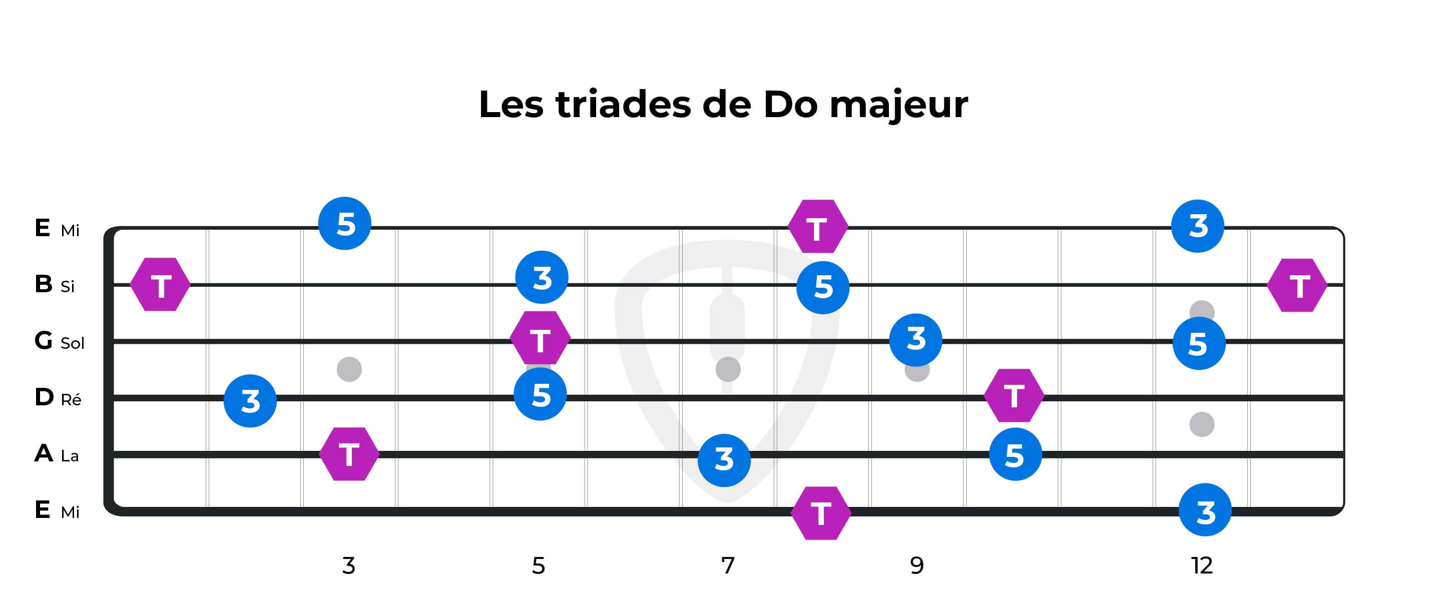 Les triades à la guitare Superguide Solfège MyGuitare